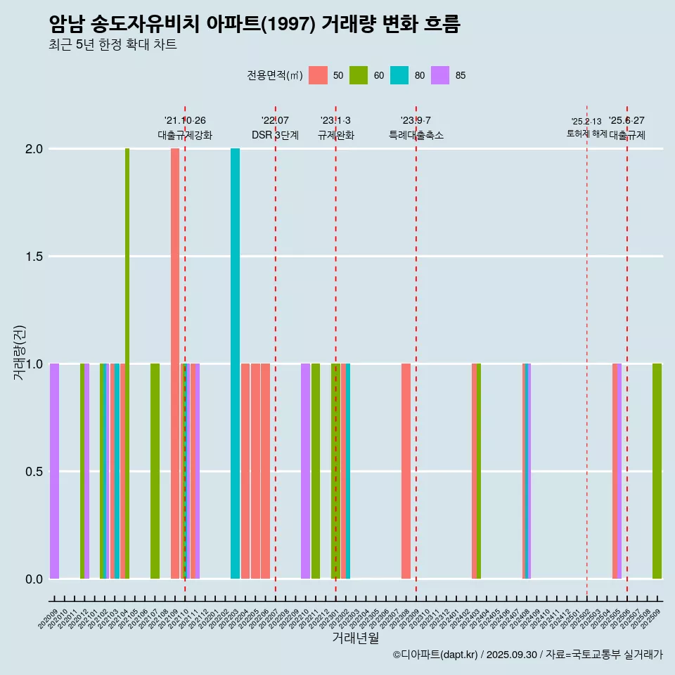 암남 송도자유비치 아파트(1997) 거래량 변화 흐름