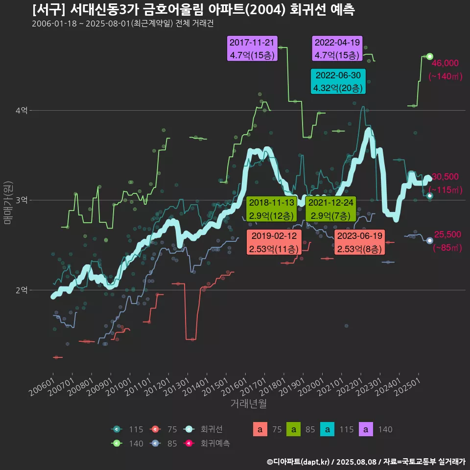 [서구] 서대신동3가 금호어울림 아파트(2004) 회귀선 예측