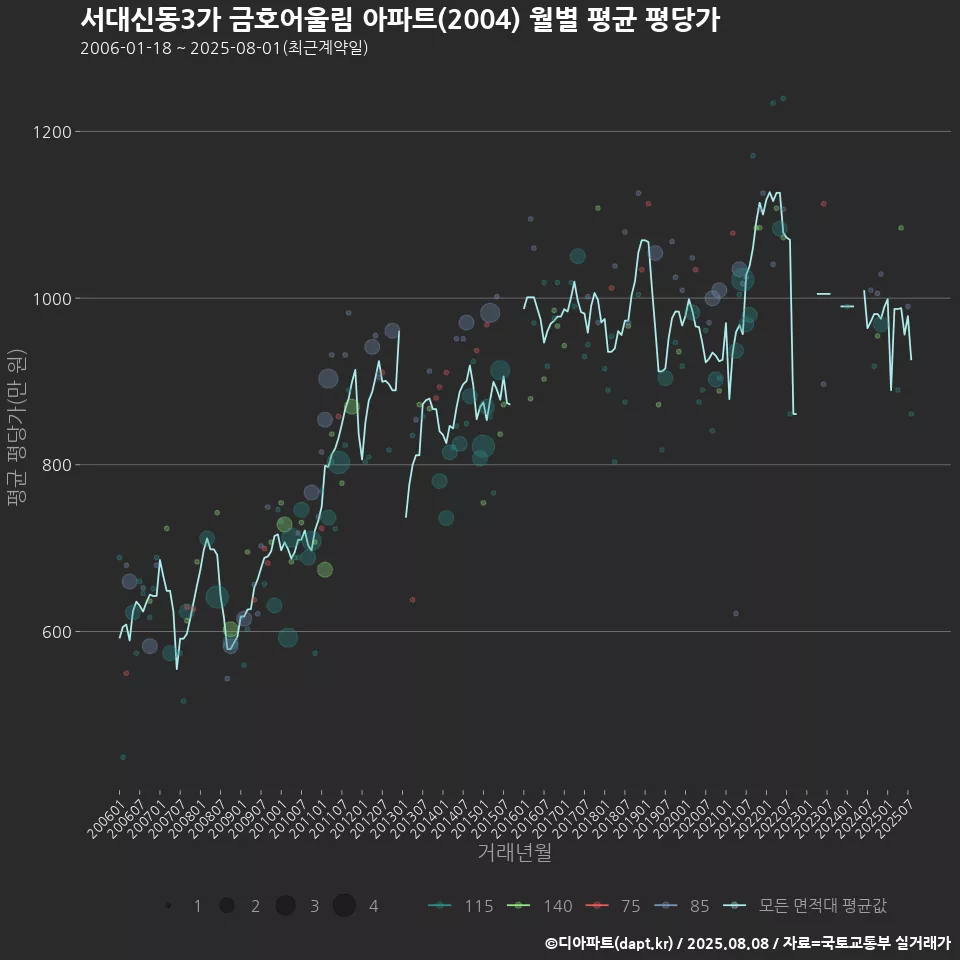 서대신동3가 금호어울림 아파트(2004) 월별 평균 평당가