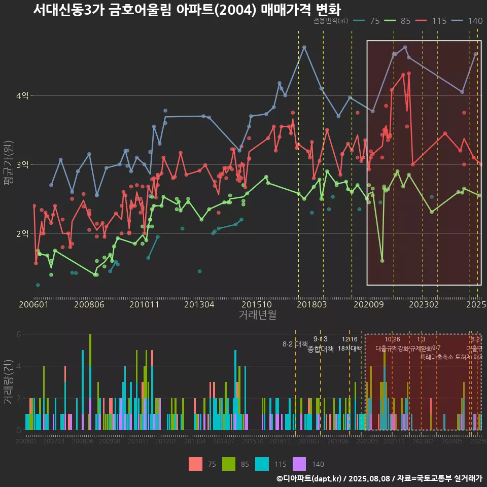 서대신동3가 금호어울림 아파트(2004) 매매가격 변화