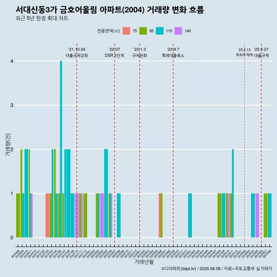 서대신동3가 금호어울림 아파트(2004) 거래량 변화 흐름