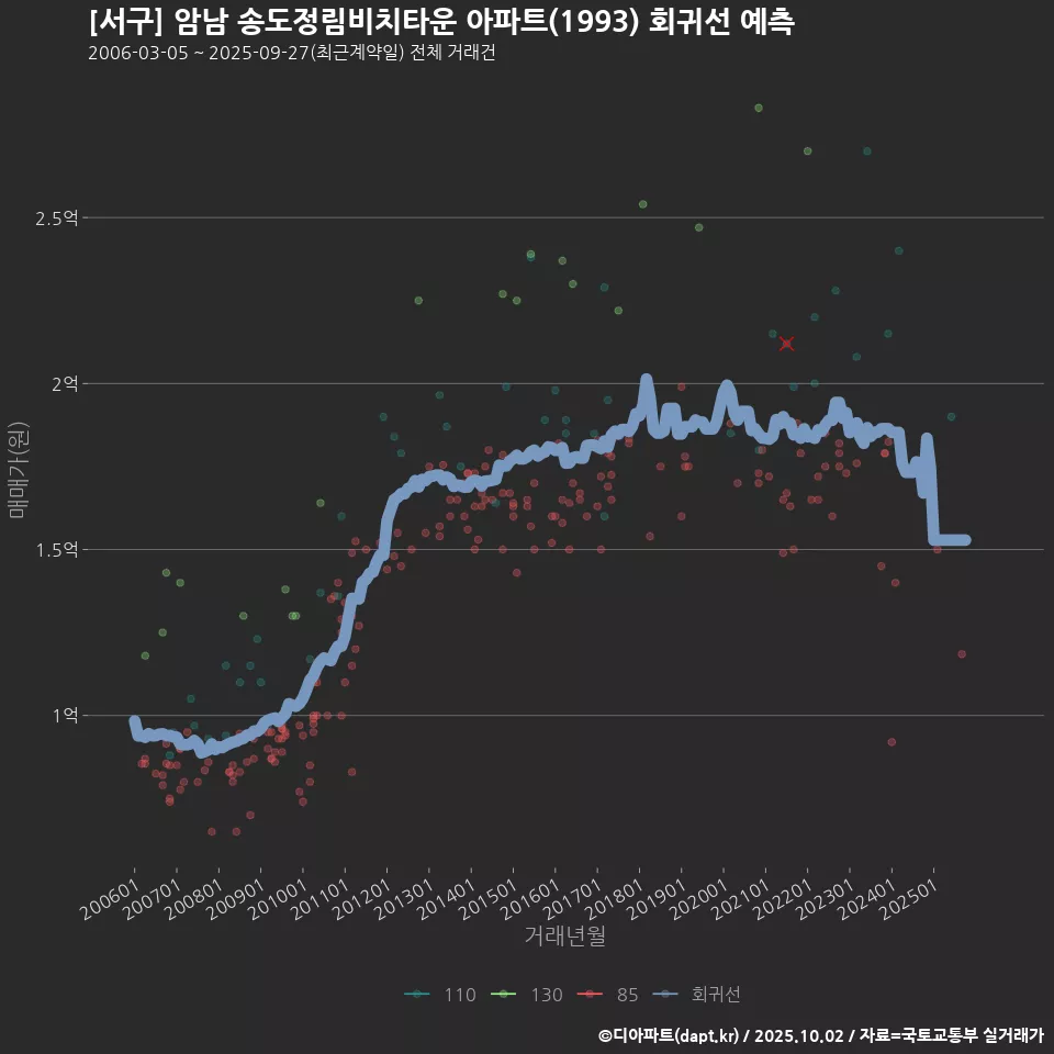 [서구] 암남 송도정림비치타운 아파트(1993) 회귀선 예측