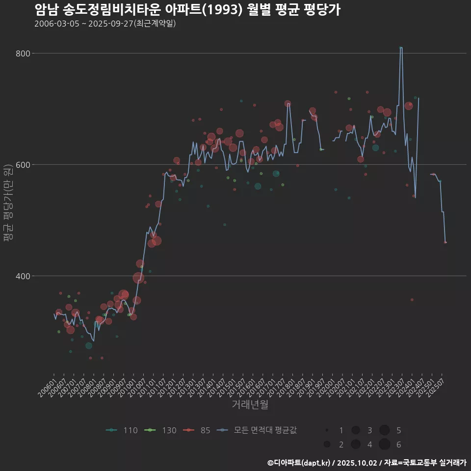 암남 송도정림비치타운 아파트(1993) 월별 평균 평당가