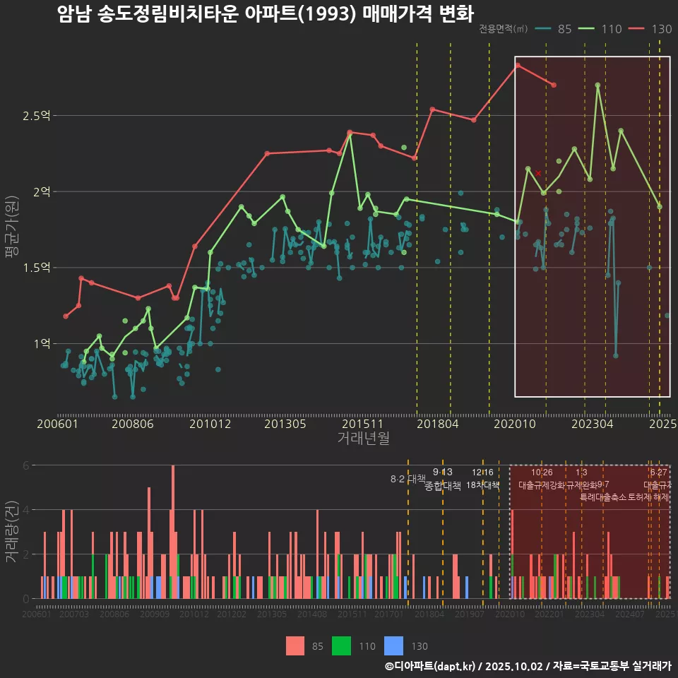 암남 송도정림비치타운 아파트(1993) 매매가격 변화