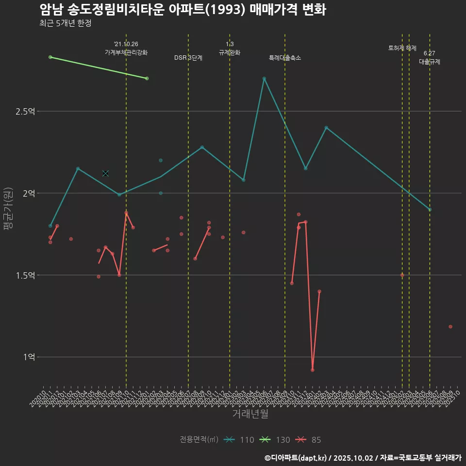 암남 송도정림비치타운 아파트(1993) 매매가격 변화