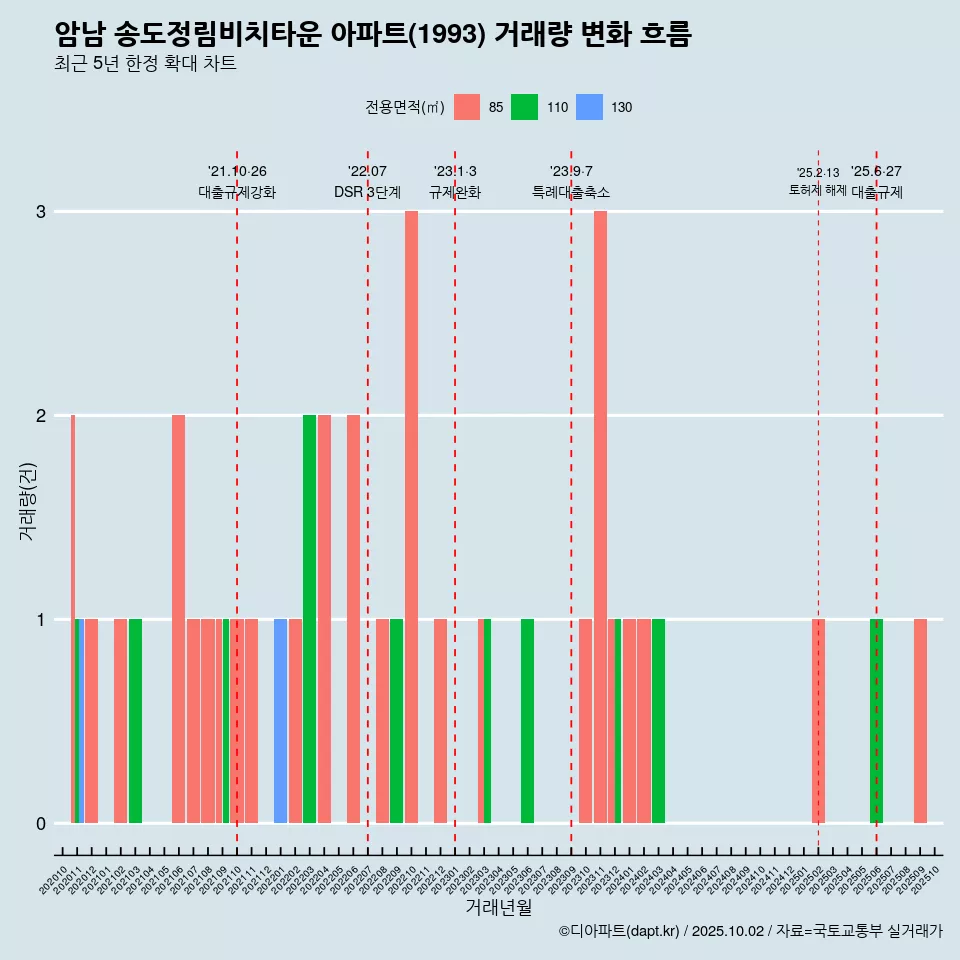 암남 송도정림비치타운 아파트(1993) 거래량 변화 흐름