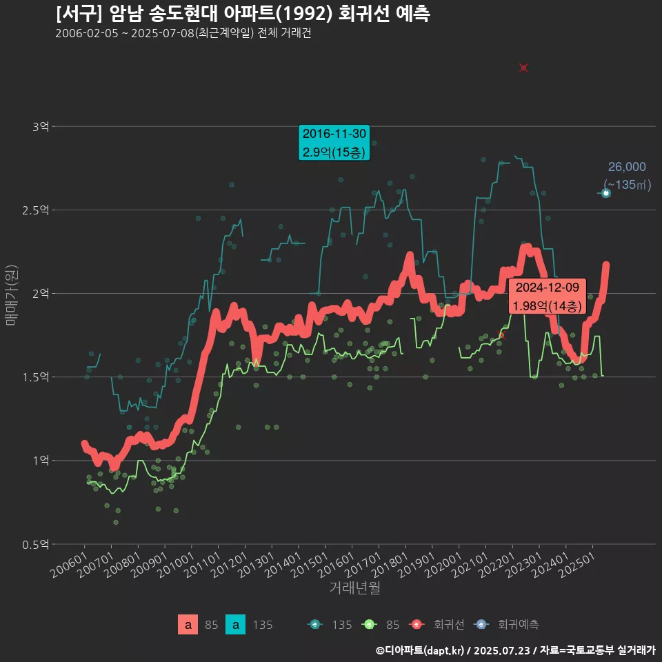 [서구] 암남 송도현대 아파트(1992) 회귀선 예측