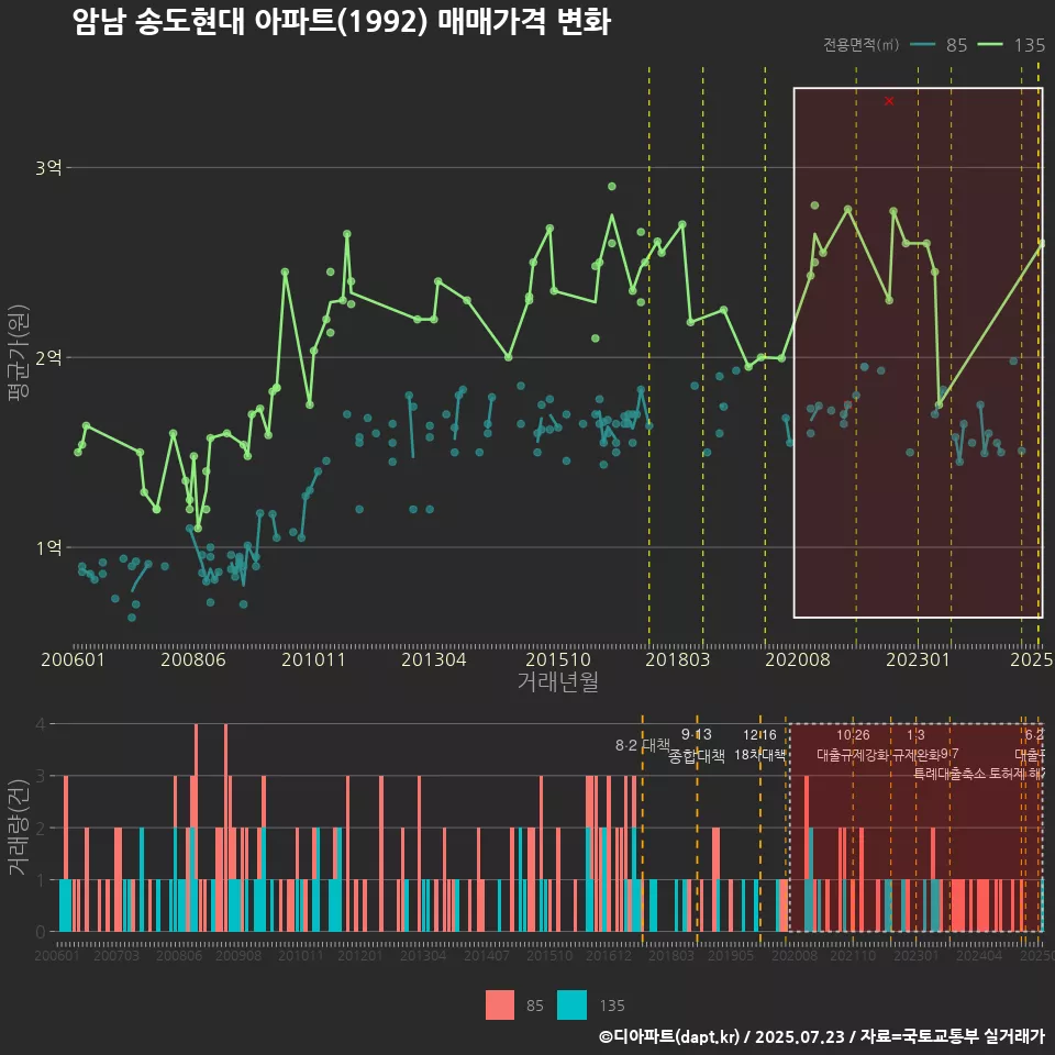암남 송도현대 아파트(1992) 매매가격 변화