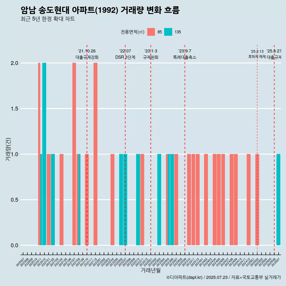 암남 송도현대 아파트(1992) 거래량 변화 흐름