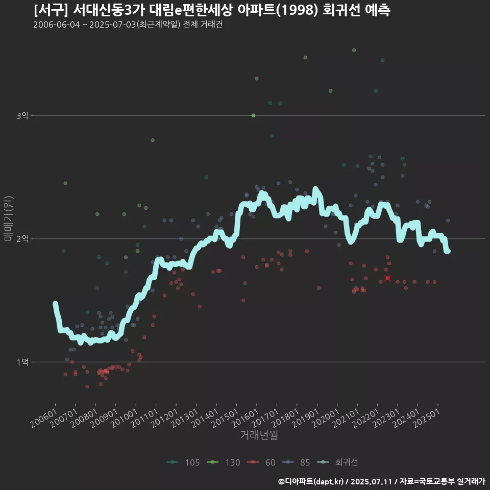 [서구] 서대신동3가 대림e편한세상 아파트(1998) 회귀선 예측