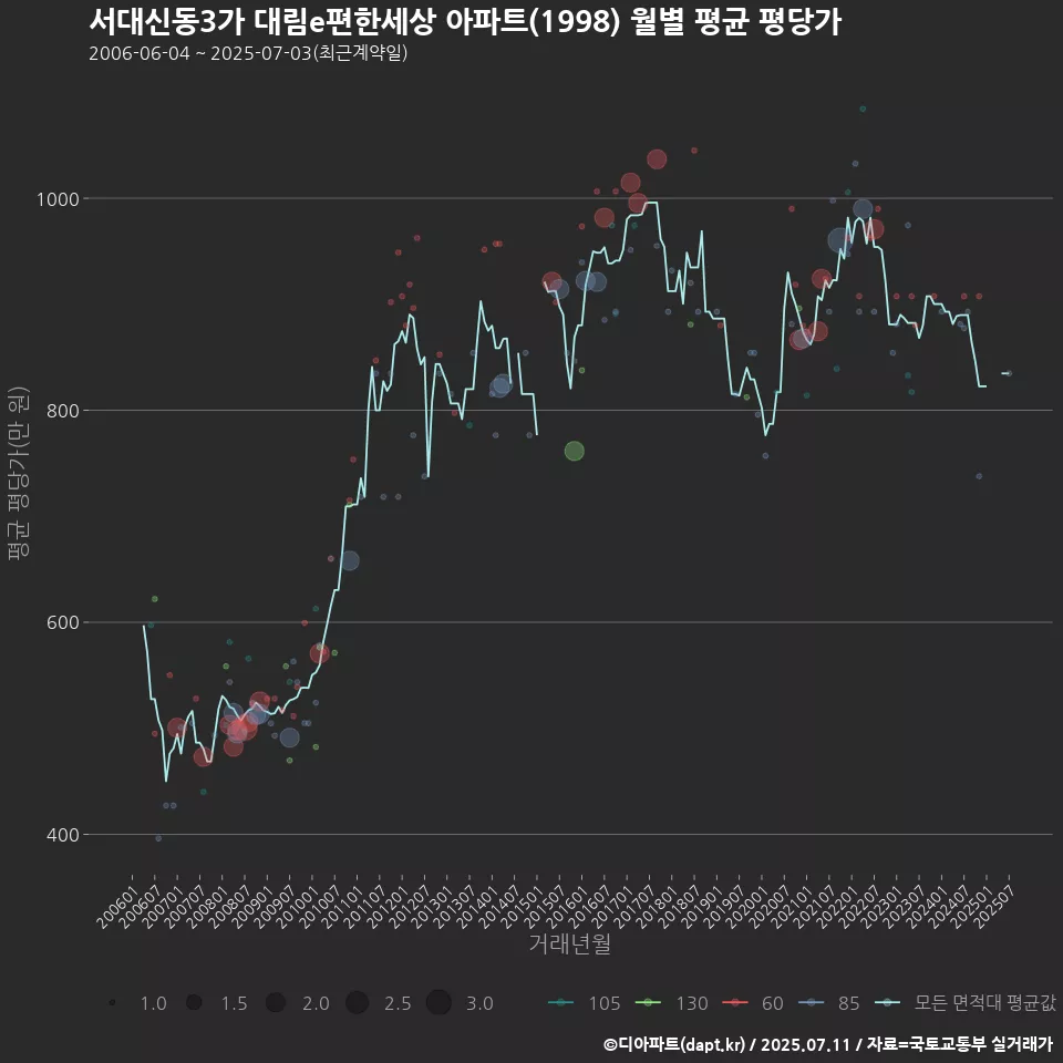 서대신동3가 대림e편한세상 아파트(1998) 월별 평균 평당가