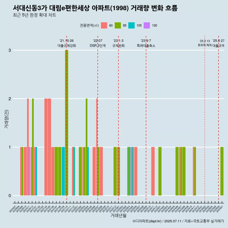 서대신동3가 대림e편한세상 아파트(1998) 거래량 변화 흐름