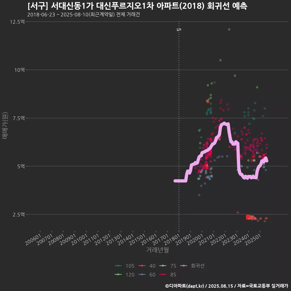 [서구] 서대신동1가 대신푸르지오1차 아파트(2018) 회귀선 예측