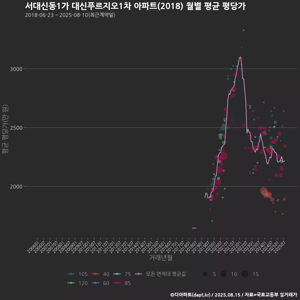 서대신동1가 대신푸르지오1차 아파트(2018) 월별 평균 평당가
