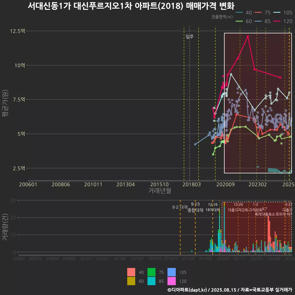 서대신동1가 대신푸르지오1차 아파트(2018) 매매가격 변화