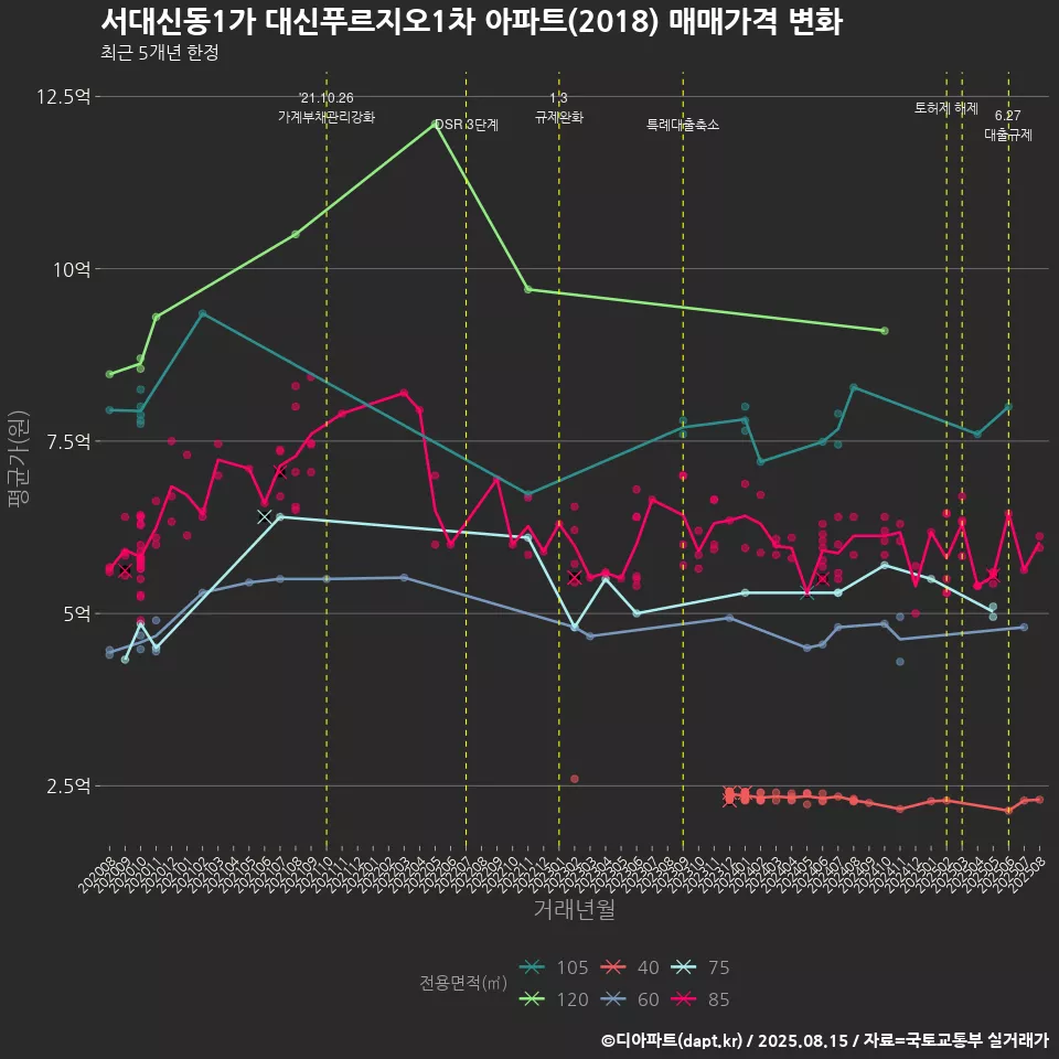 서대신동1가 대신푸르지오1차 아파트(2018) 매매가격 변화