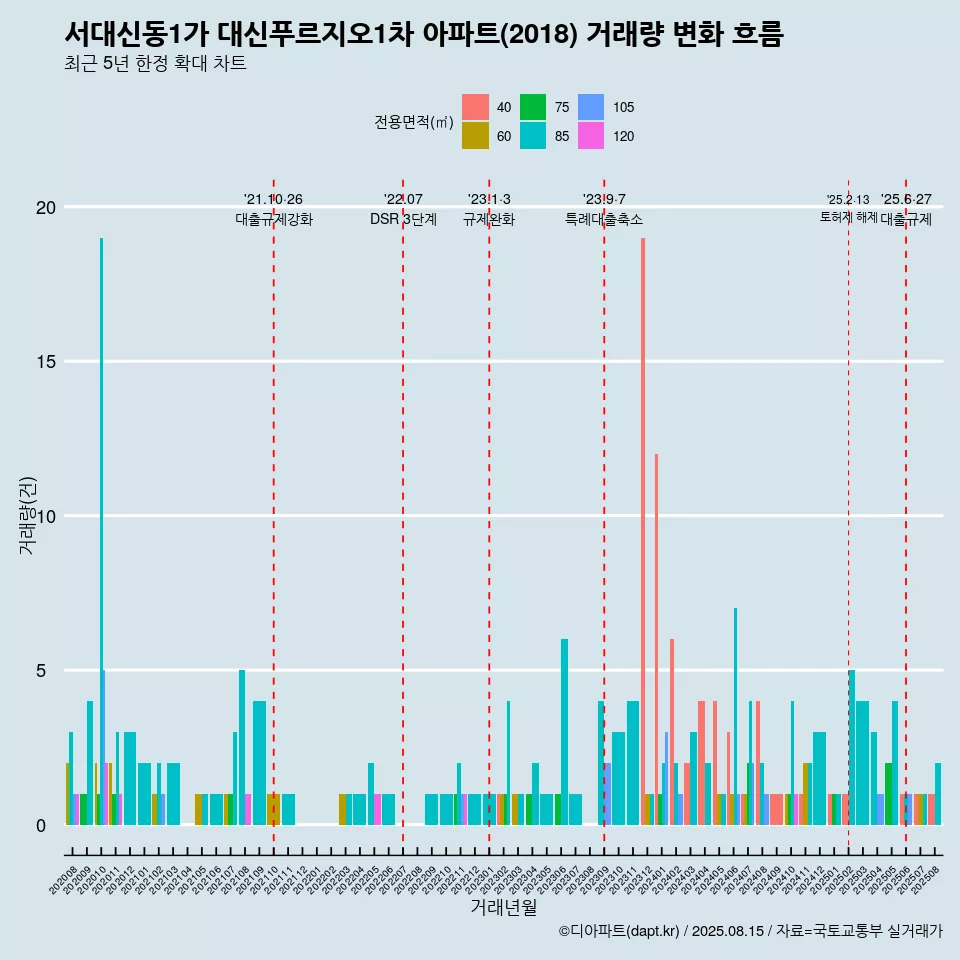 서대신동1가 대신푸르지오1차 아파트(2018) 거래량 변화 흐름