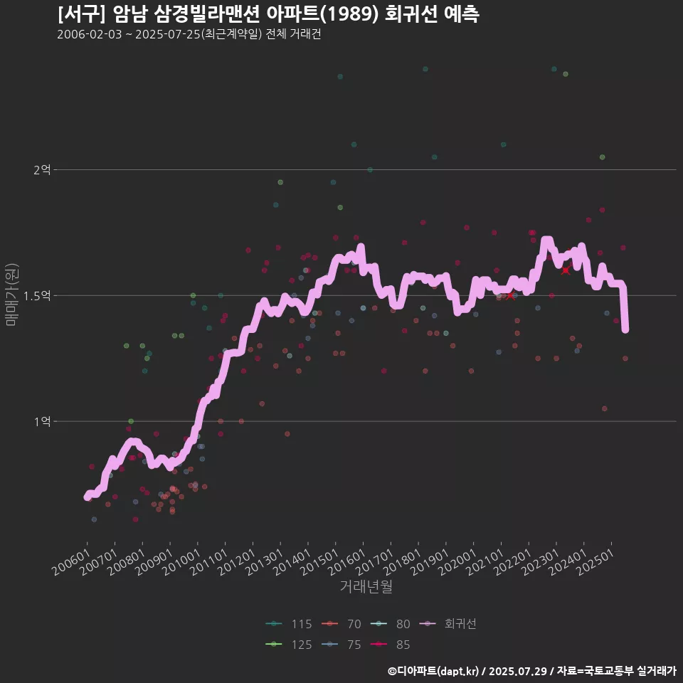 [서구] 암남 삼경빌라맨션 아파트(1989) 회귀선 예측