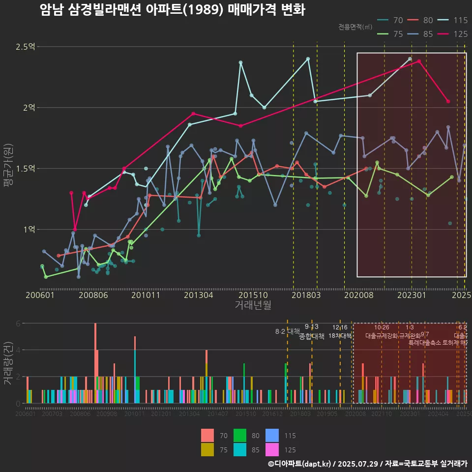 암남 삼경빌라맨션 아파트(1989) 매매가격 변화