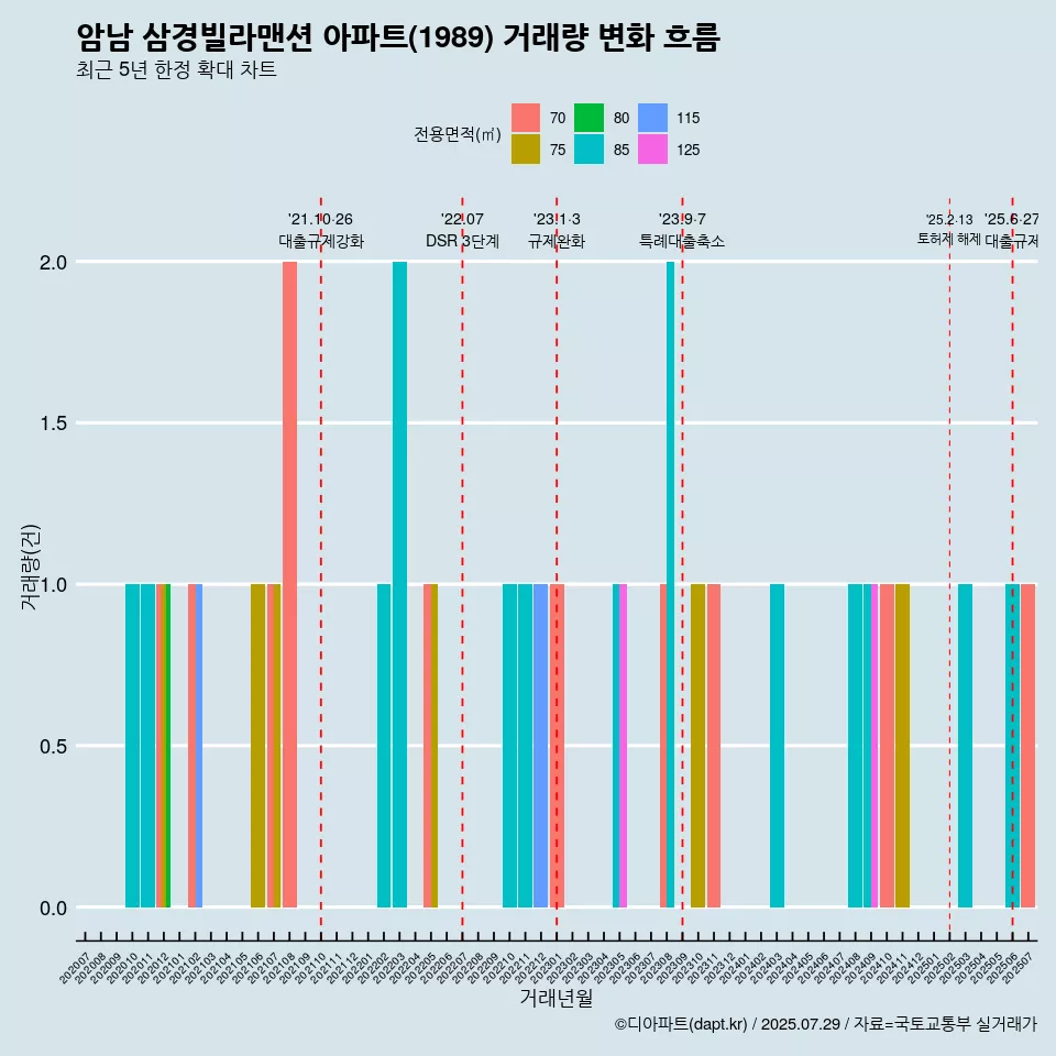 암남 삼경빌라맨션 아파트(1989) 거래량 변화 흐름