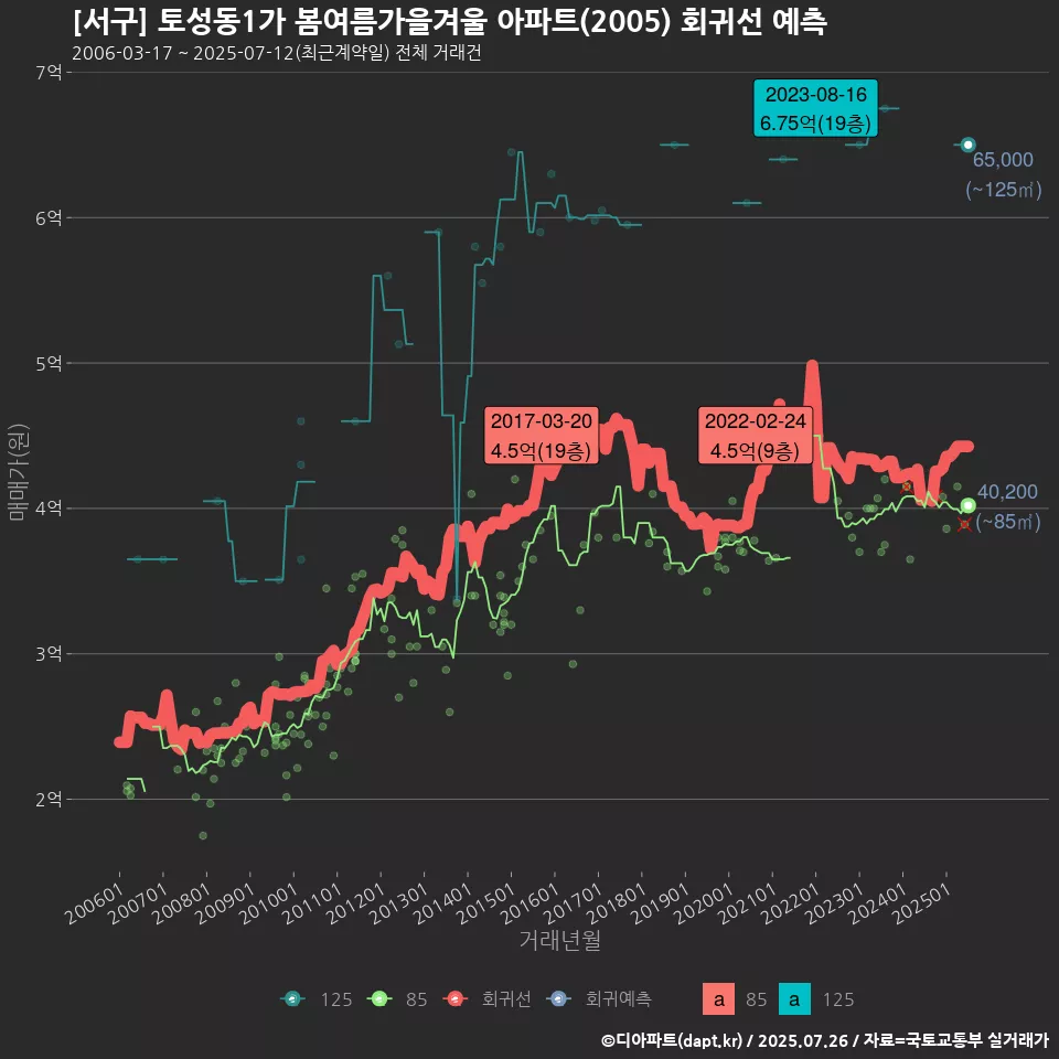[서구] 토성동1가 봄여름가을겨울 아파트(2005) 회귀선 예측
