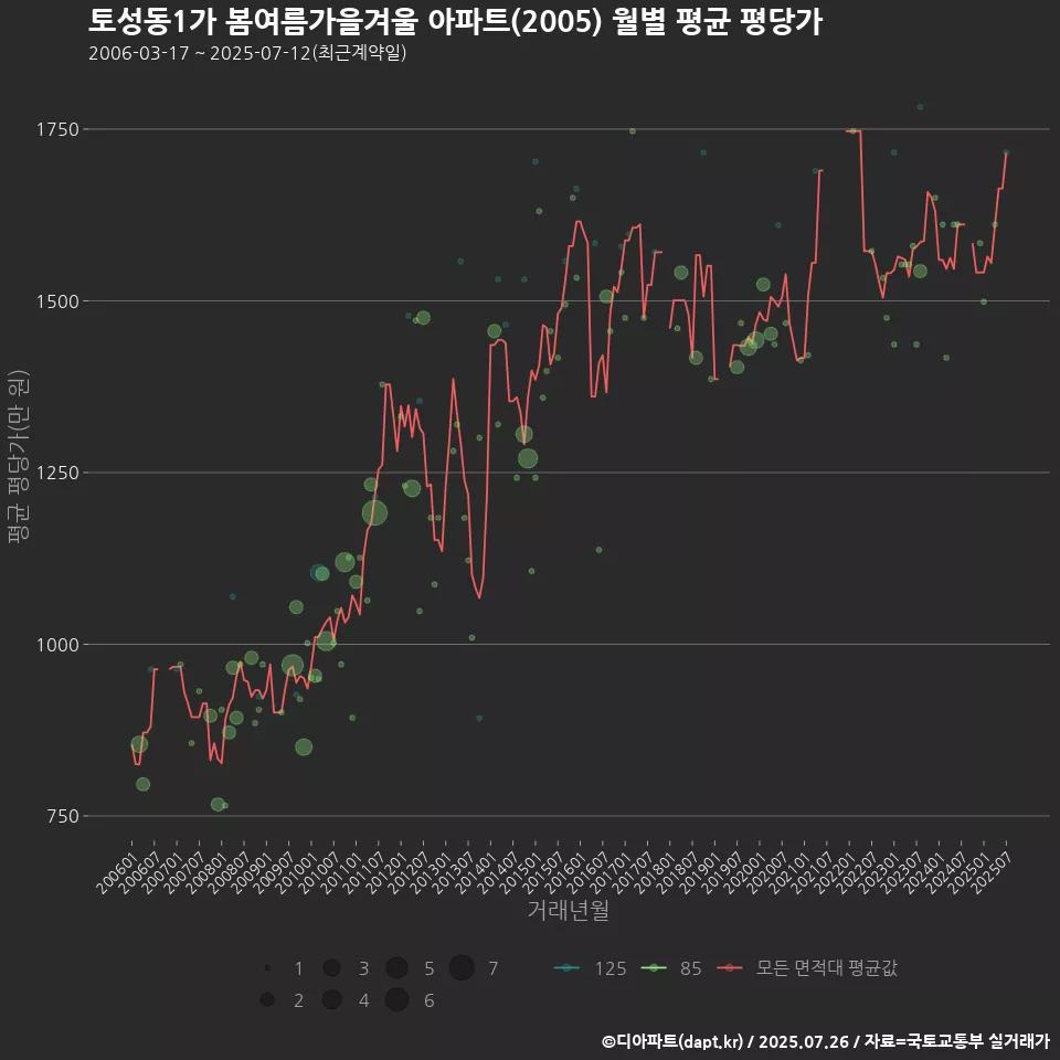 토성동1가 봄여름가을겨울 아파트(2005) 월별 평균 평당가