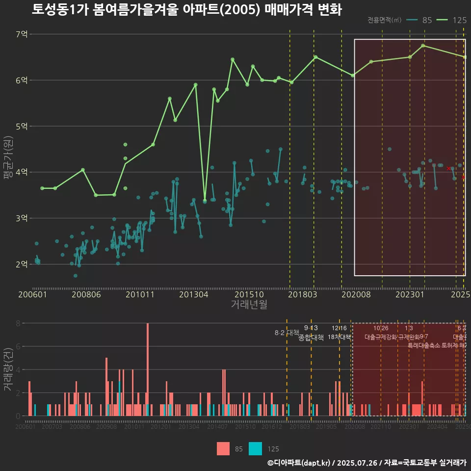 토성동1가 봄여름가을겨울 아파트(2005) 매매가격 변화