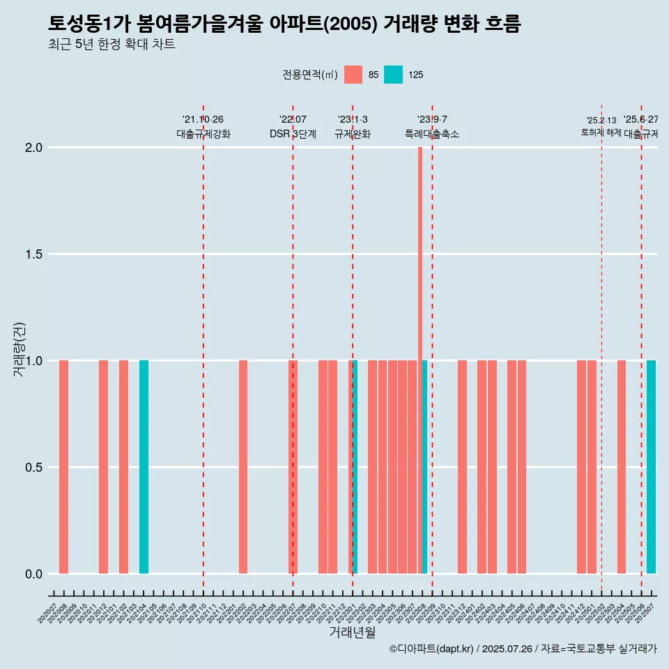 토성동1가 봄여름가을겨울 아파트(2005) 거래량 변화 흐름