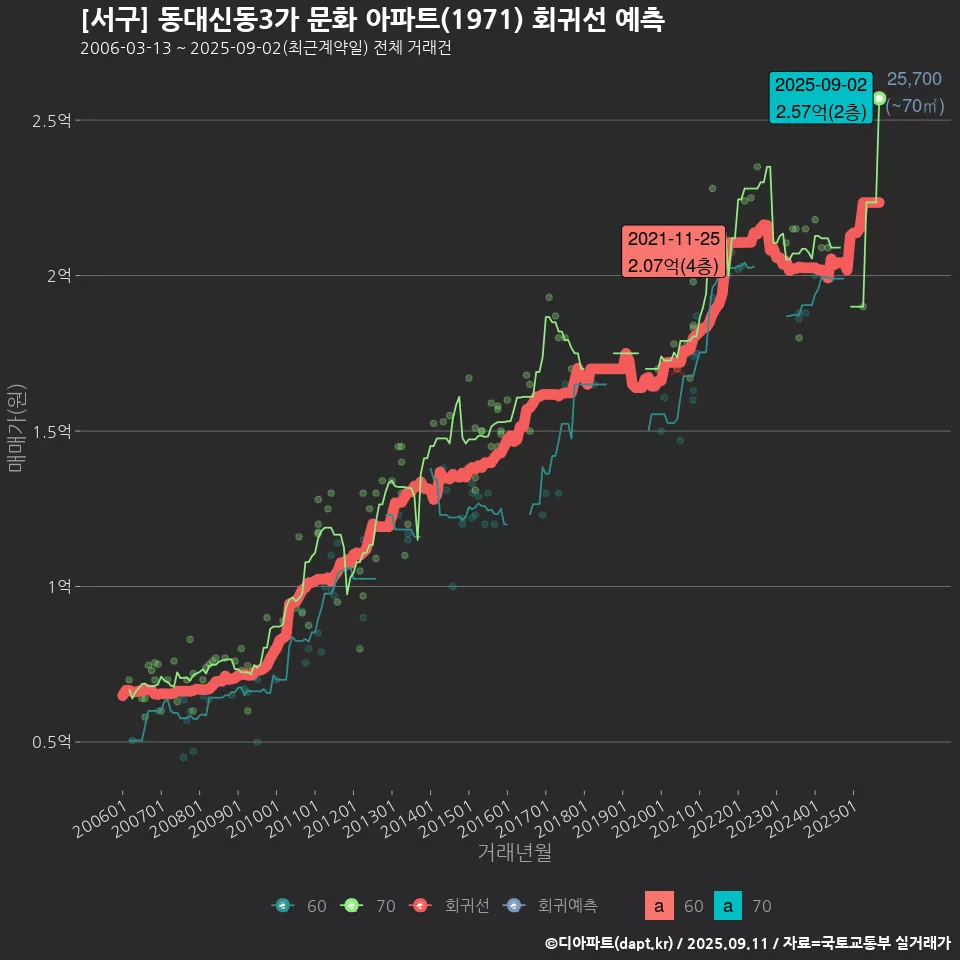 [서구] 동대신동3가 문화 아파트(1971) 회귀선 예측