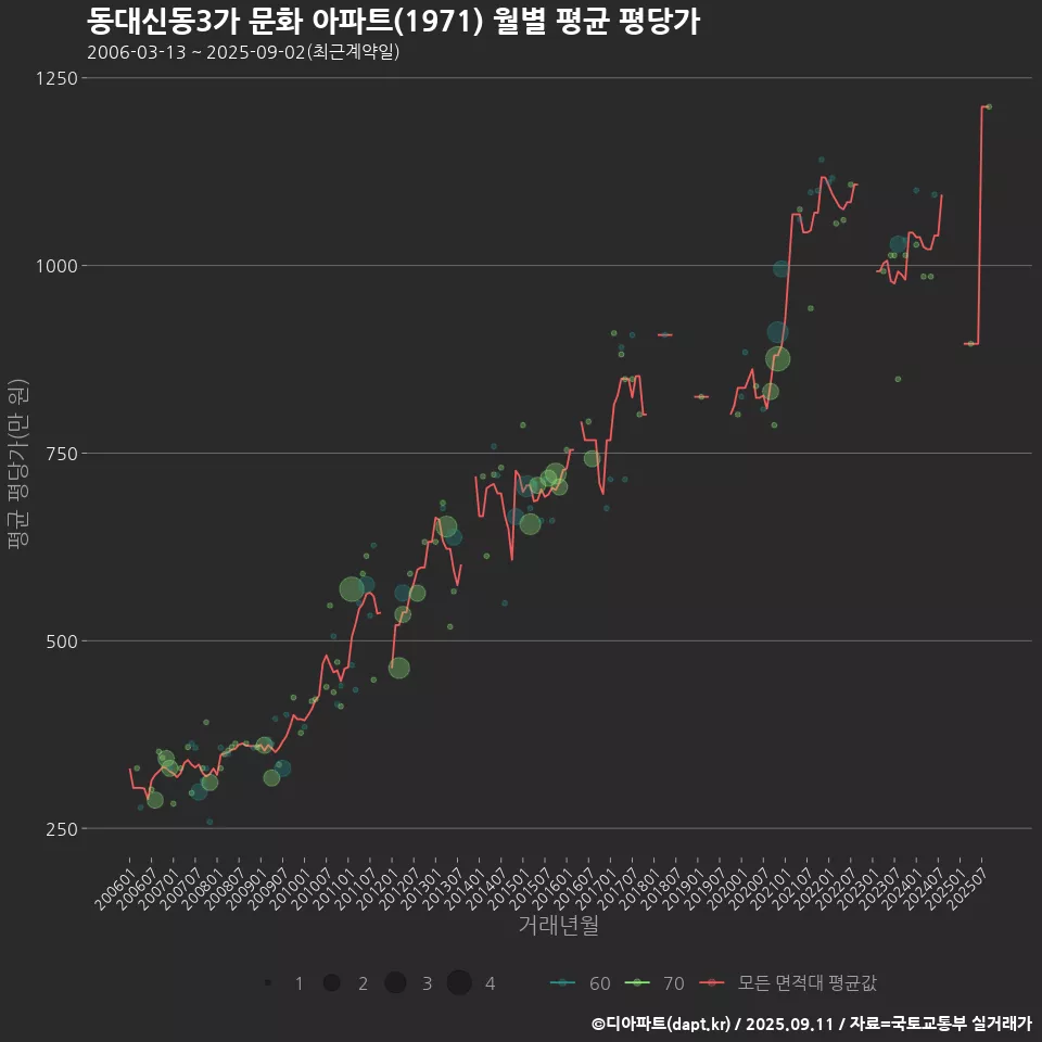 동대신동3가 문화 아파트(1971) 월별 평균 평당가