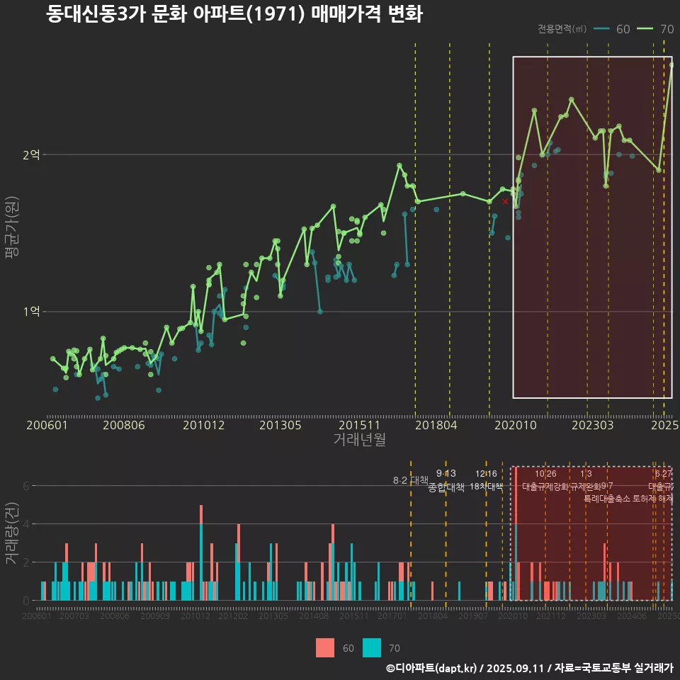 동대신동3가 문화 아파트(1971) 매매가격 변화
