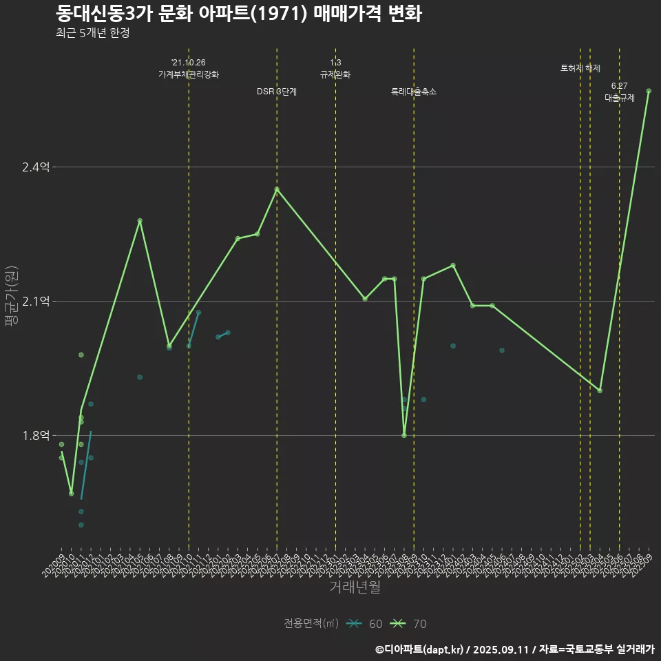 동대신동3가 문화 아파트(1971) 매매가격 변화
