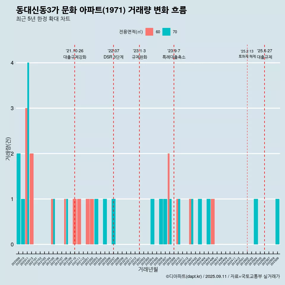 동대신동3가 문화 아파트(1971) 거래량 변화 흐름