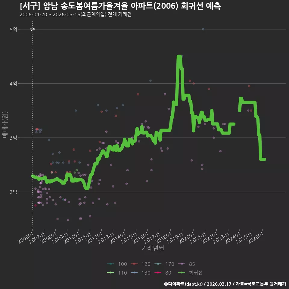 [서구] 암남 송도봄여름가을겨울 아파트(2006) 회귀선 예측