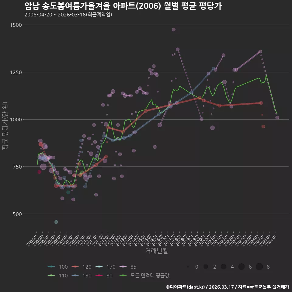 암남 송도봄여름가을겨울 아파트(2006) 월별 평균 평당가