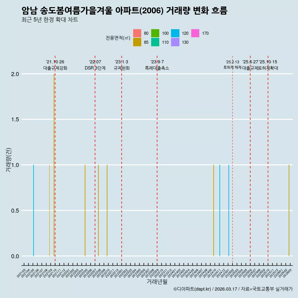 암남 송도봄여름가을겨울 아파트(2006) 거래량 변화 흐름
