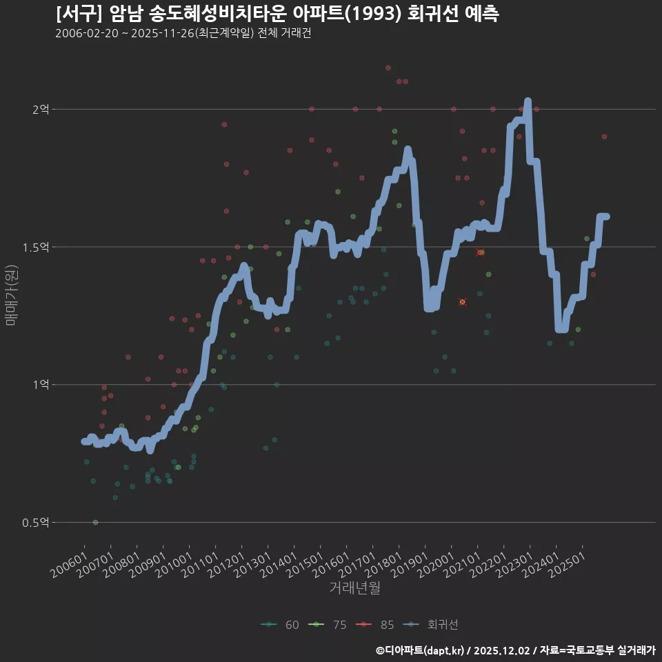 [서구] 암남 송도혜성비치타운 아파트(1993) 회귀선 예측