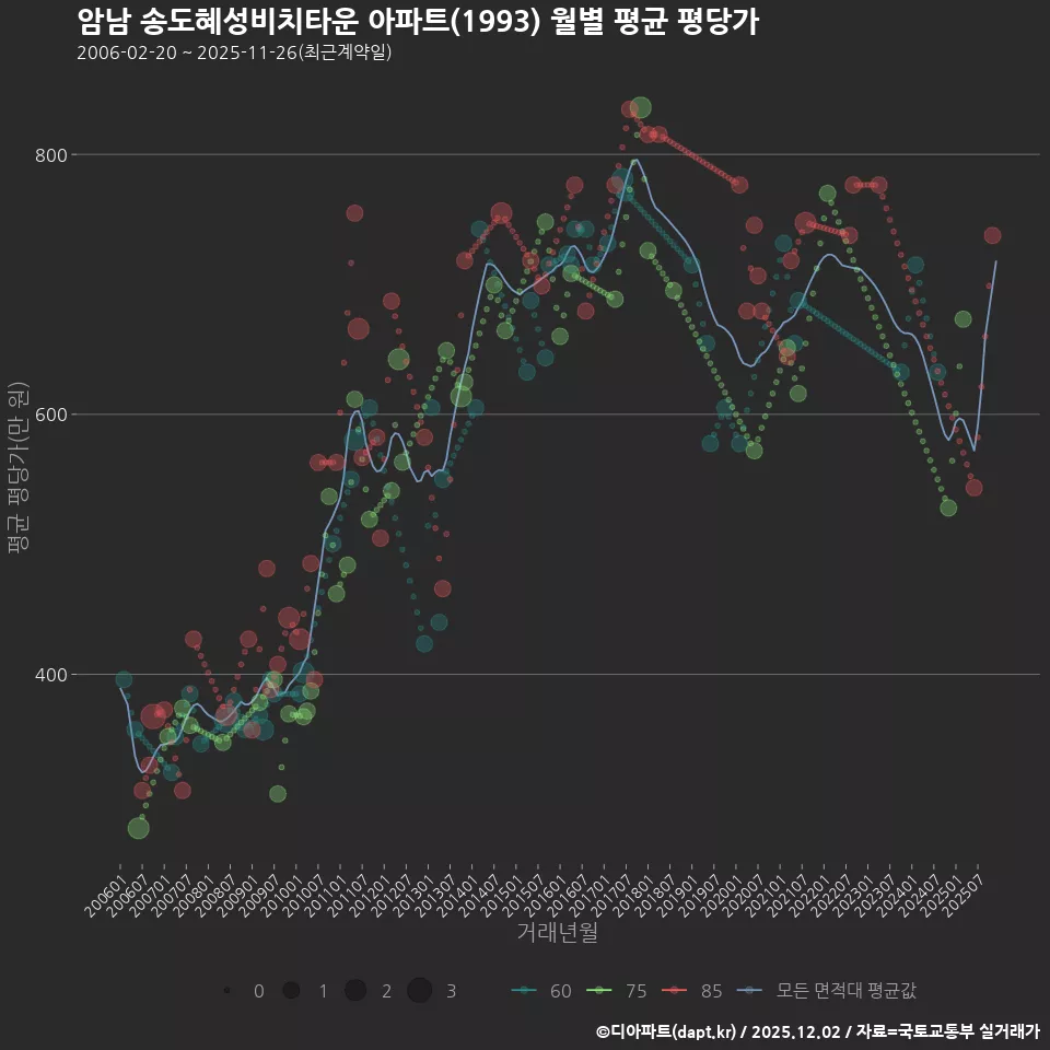 암남 송도혜성비치타운 아파트(1993) 월별 평균 평당가