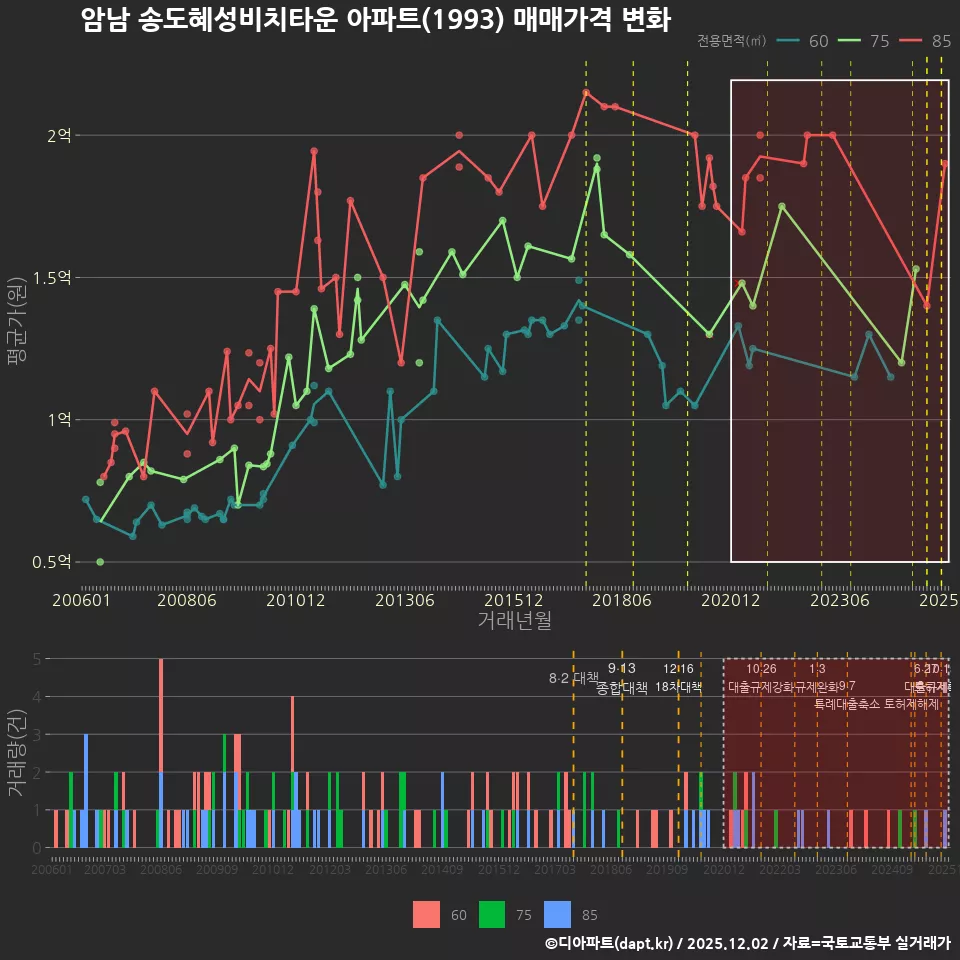 암남 송도혜성비치타운 아파트(1993) 매매가격 변화