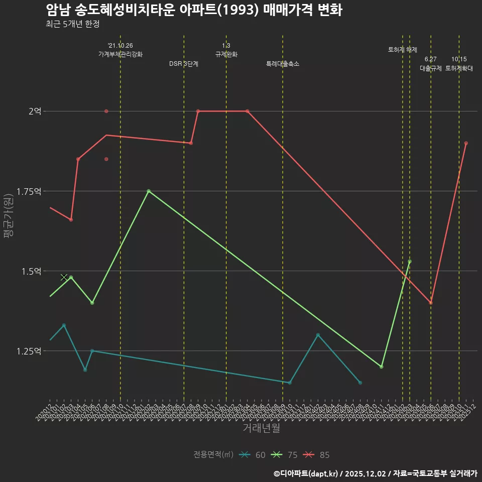 암남 송도혜성비치타운 아파트(1993) 매매가격 변화