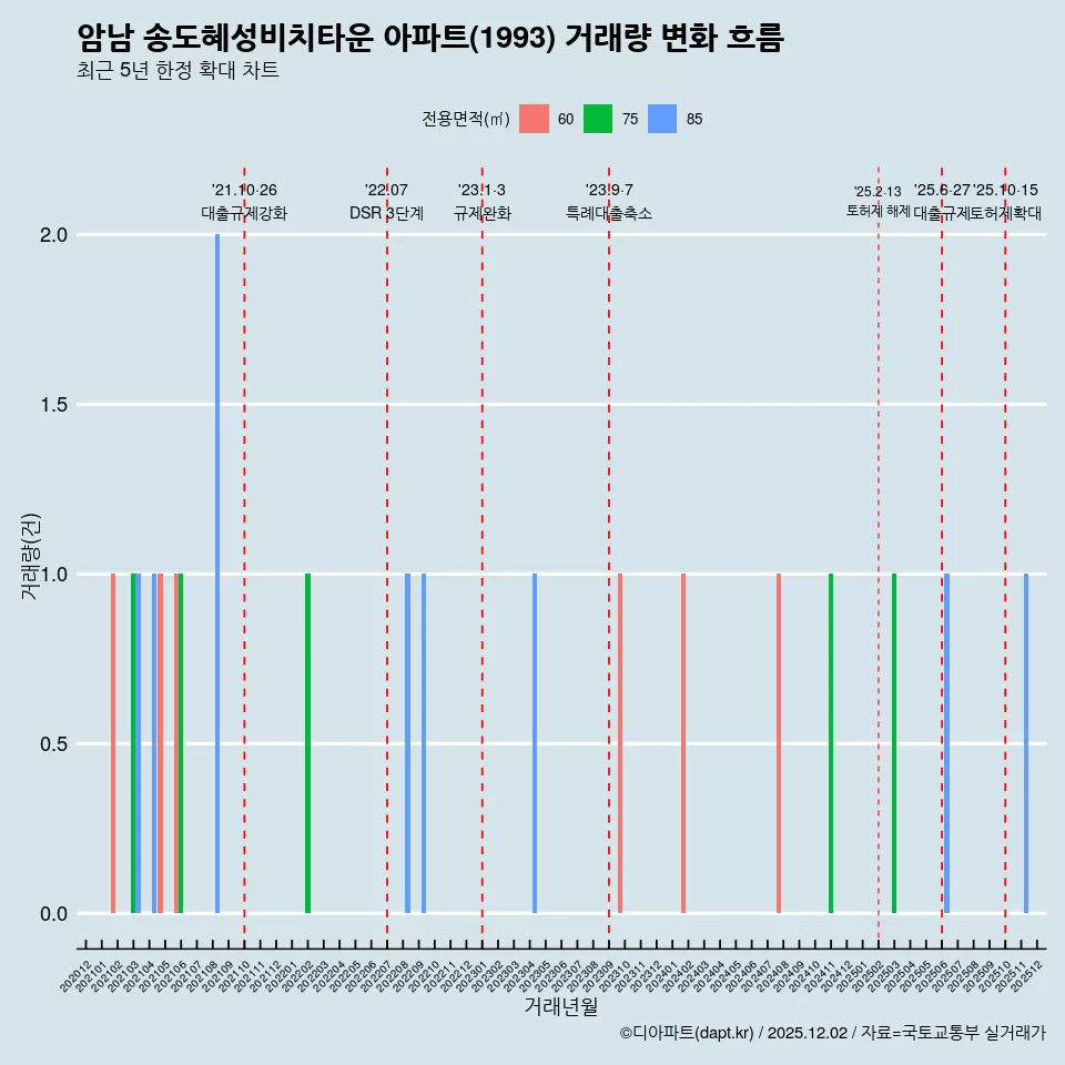 암남 송도혜성비치타운 아파트(1993) 거래량 변화 흐름