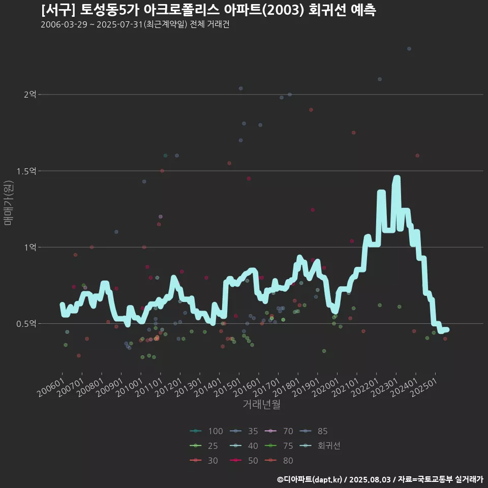 [서구] 토성동5가 아크로폴리스 아파트(2003) 회귀선 예측