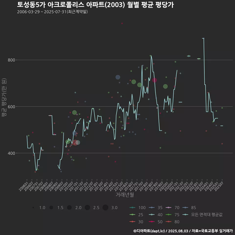 토성동5가 아크로폴리스 아파트(2003) 월별 평균 평당가