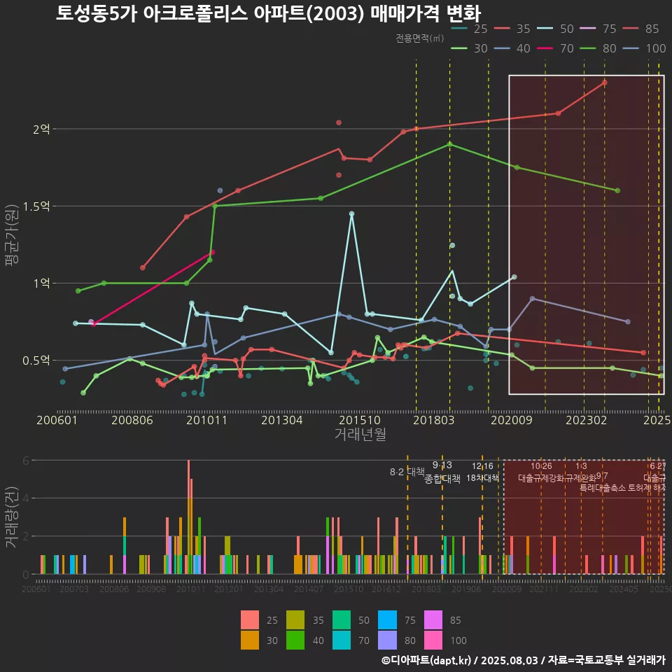 토성동5가 아크로폴리스 아파트(2003) 매매가격 변화