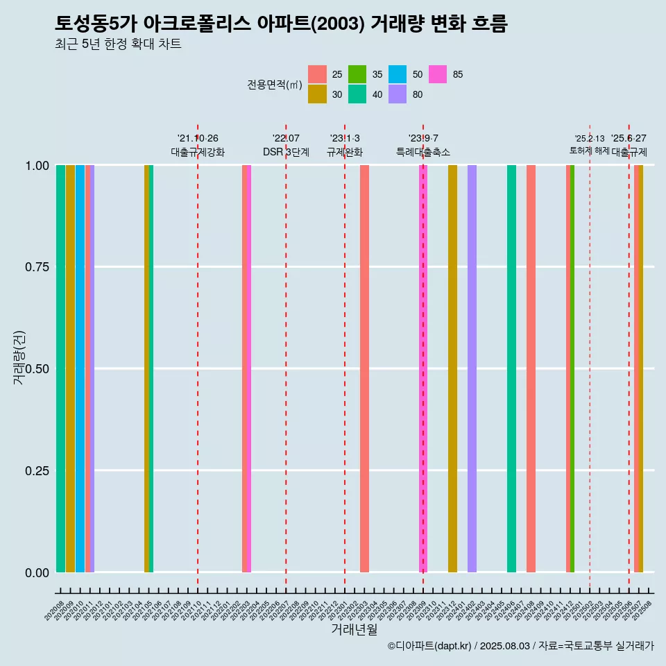 토성동5가 아크로폴리스 아파트(2003) 거래량 변화 흐름