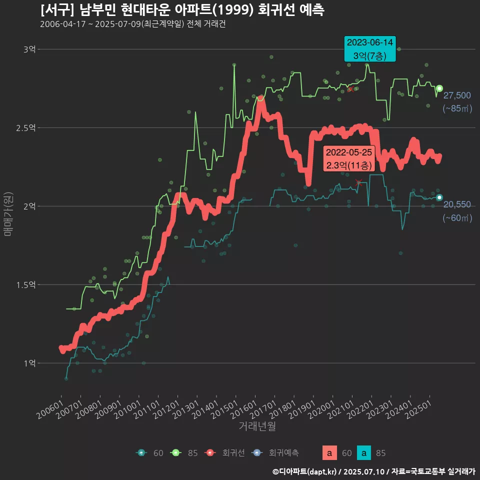[서구] 남부민 현대타운 아파트(1999) 회귀선 예측