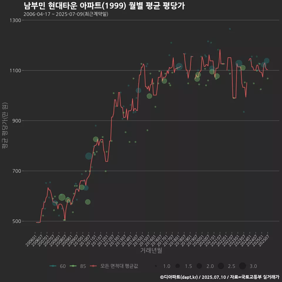 남부민 현대타운 아파트(1999) 월별 평균 평당가