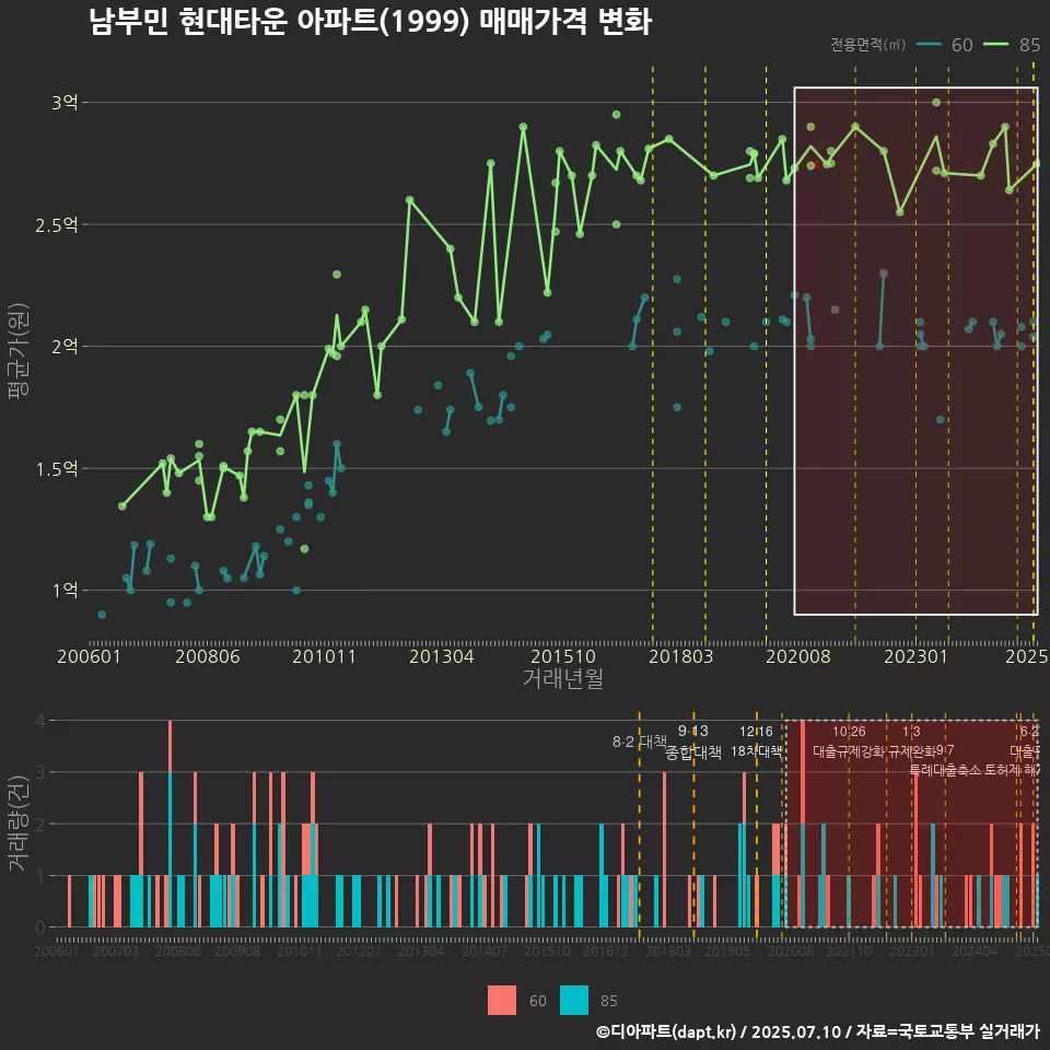 남부민 현대타운 아파트(1999) 매매가격 변화