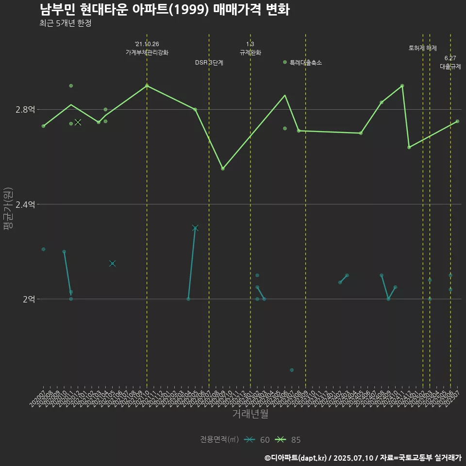 남부민 현대타운 아파트(1999) 매매가격 변화