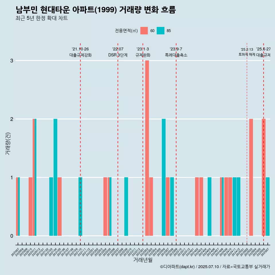 남부민 현대타운 아파트(1999) 거래량 변화 흐름